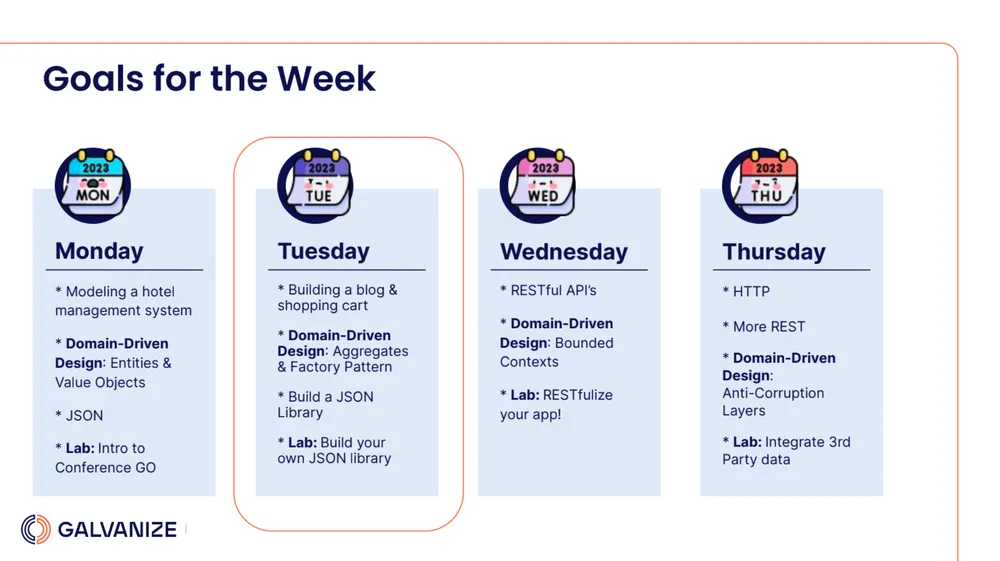 A Galvanize slide titled Goals for the Week, with four columns for Monday to Thursday listing topics such as domain-driven design, RESTful APIs and HTTP, and a lab for each day.